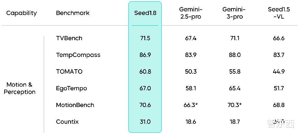 火山引擎發布豆包大模型1.8，多模態Agent能力進入全球第一梯隊