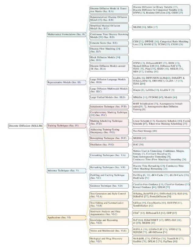 离散扩散语言模型如何演化?NUS综述解构技术图谱与应用前沿
