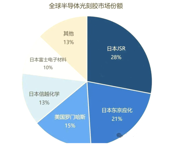 日本否認：沒有斷供中國的光刻膠，政策未變