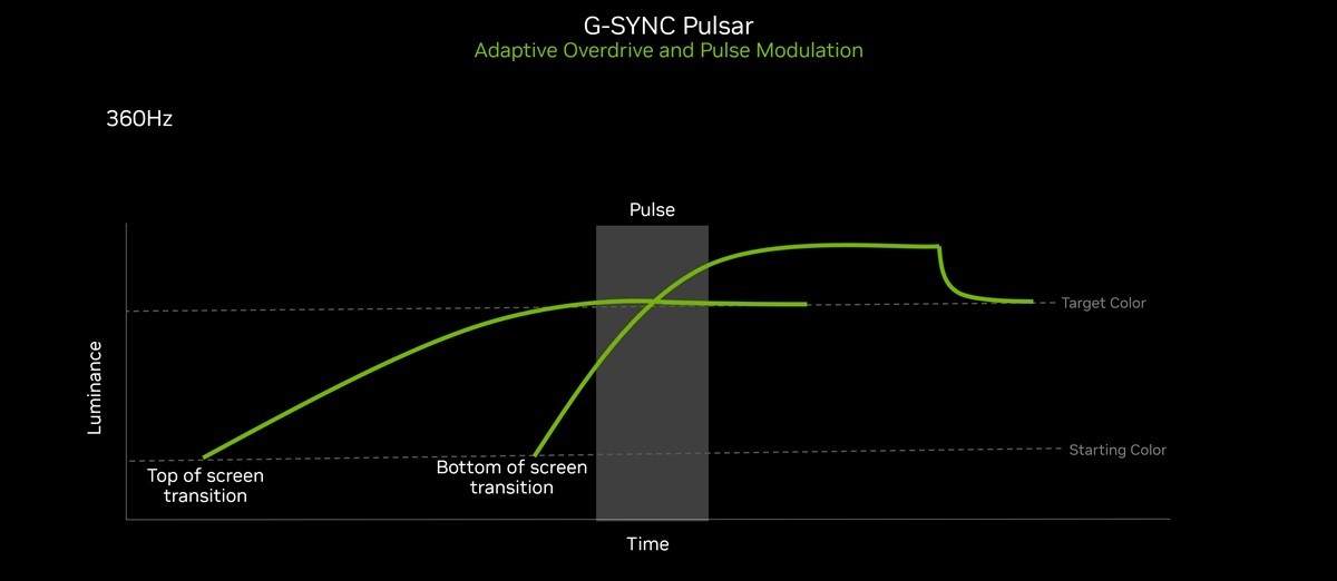 新一代視覺革命| 淺析NVIDIAG-SYNC Pulsar