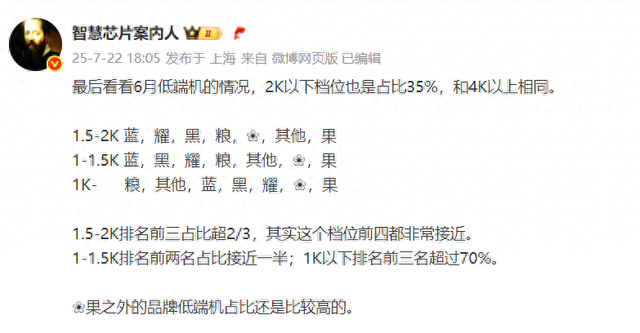 六月低端市場排名，vivo、榮耀、小米、榮耀大亂戰