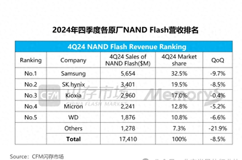 中國(guó)廠商瘋狂卷，美國(guó)存儲(chǔ)芯片大廠，退出SSD市場(chǎng)，不干了