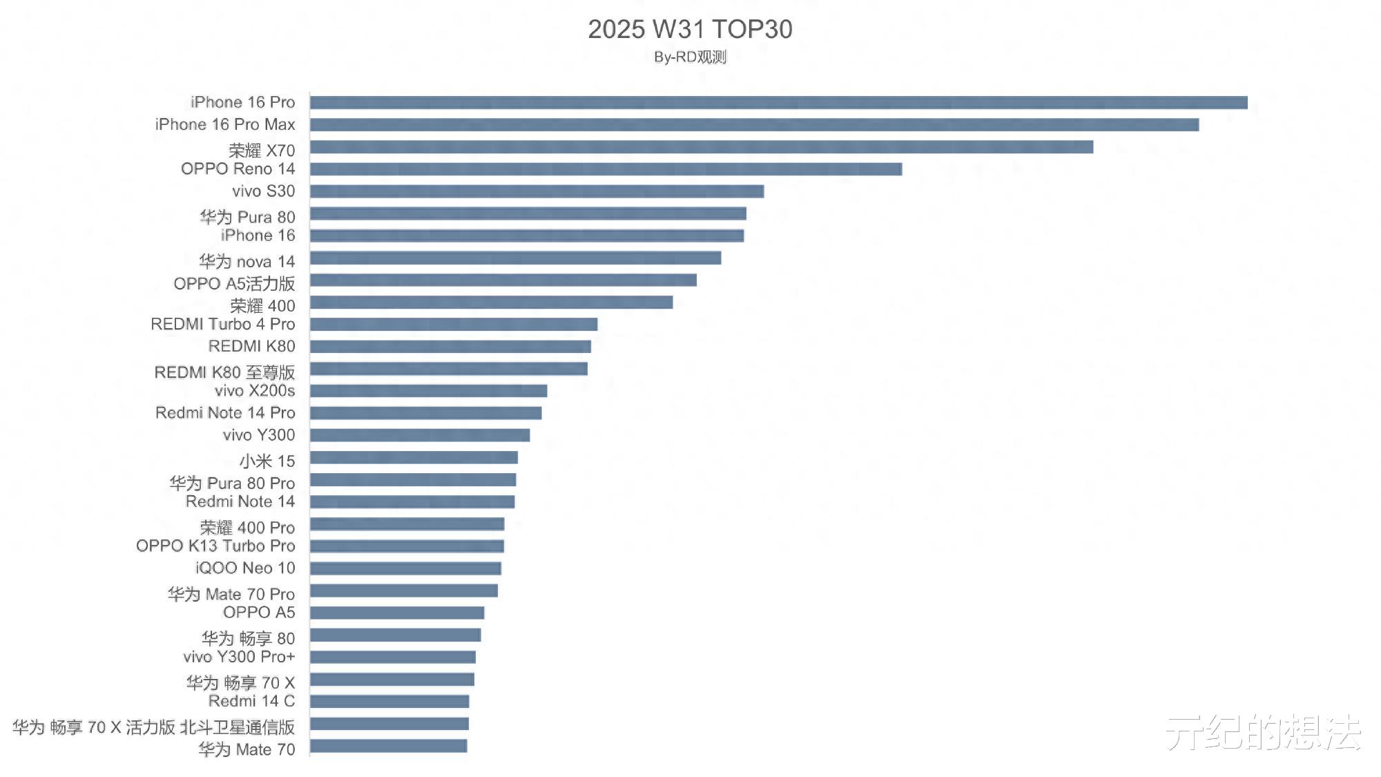 中國智能手機暢銷榜更新：華為Pura80排名第6，第一名意料之中