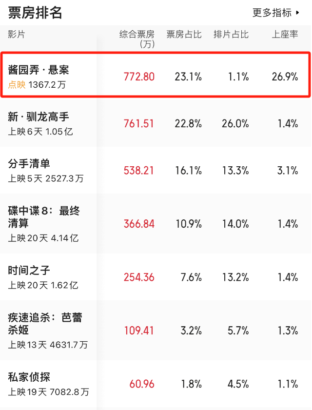 《酱园弄》上映即登顶，给演员演技排名，赵丽颖第八，千玺排第二