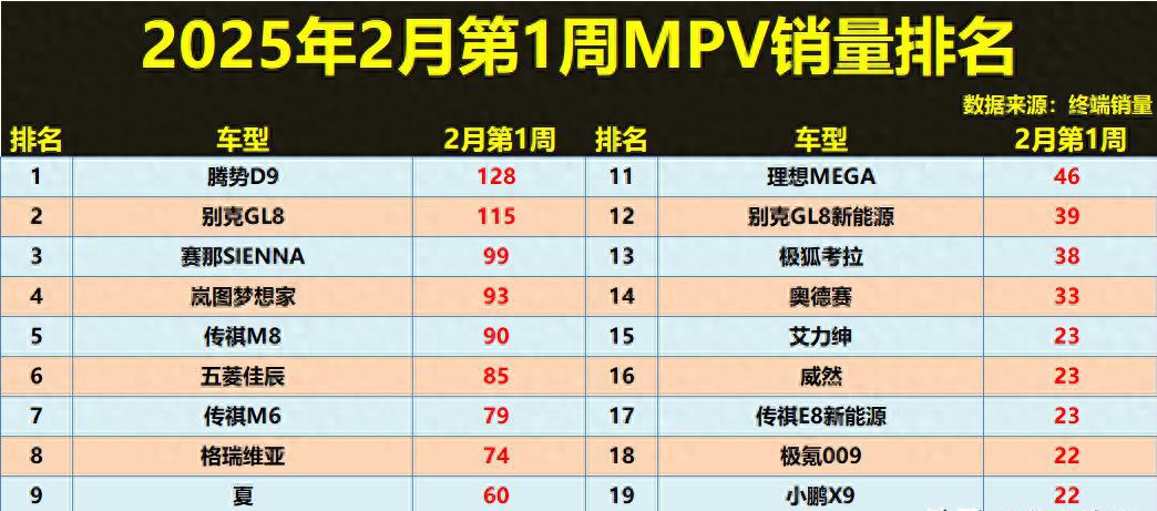 爆冷！2月第一周MPV销量排名：仅2款破百，GL8亚军，比亚迪夏第九