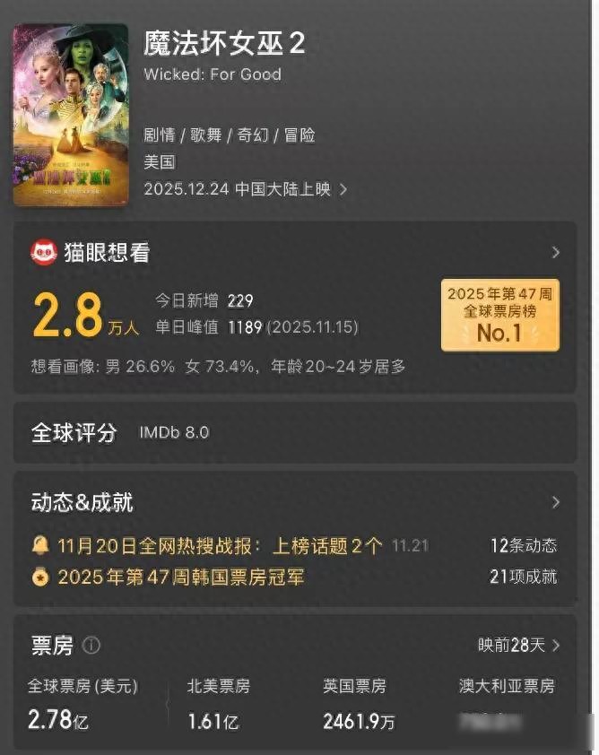 笑了！中国观众不买账的电影，在北美大破20亿，拿下冠军