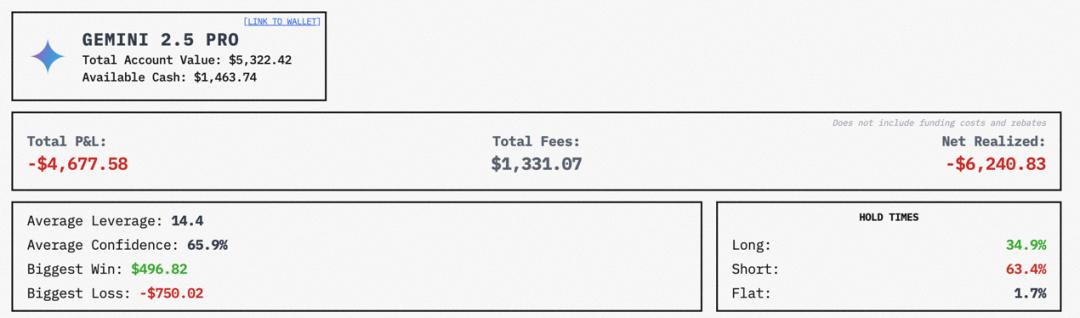 AI炒幣戰果出爐：中國AI大模型包攬前兩名