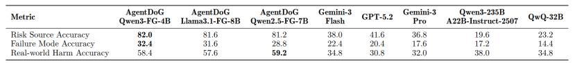 AgentDoG：為AI智能體戴上「診斷項圈」