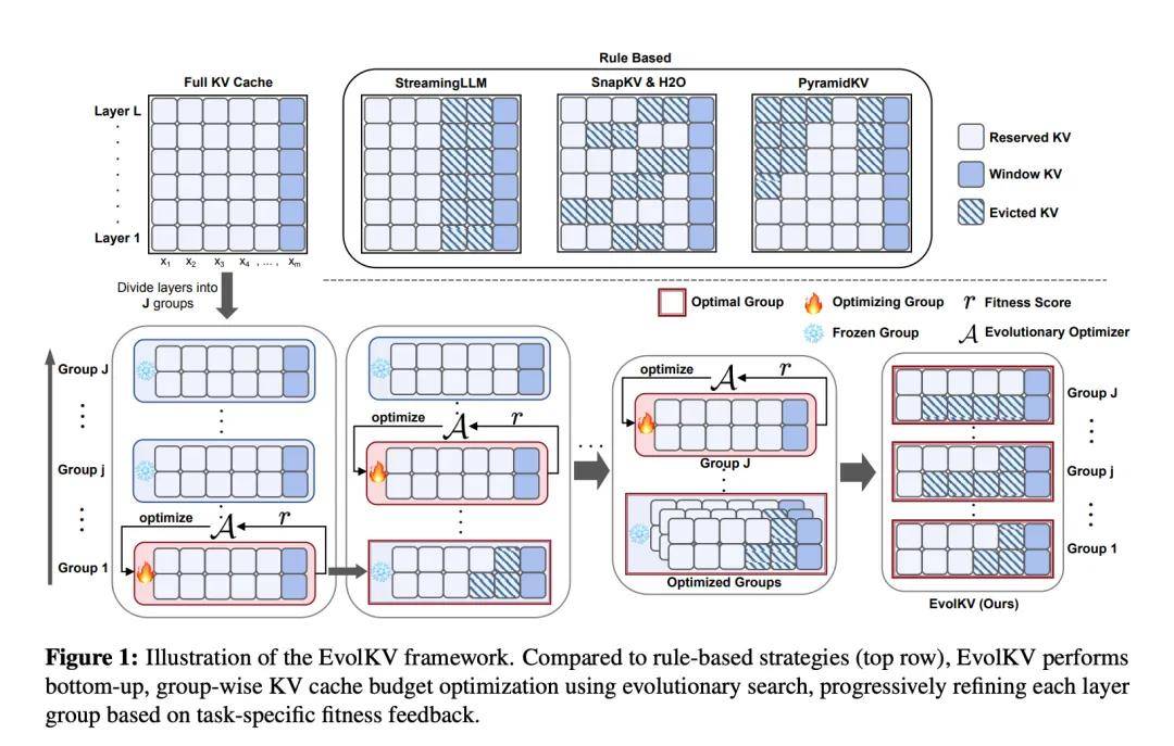 KV Cache预算降至1.5%!他们用进化算法把大模型内存占用砍下来了