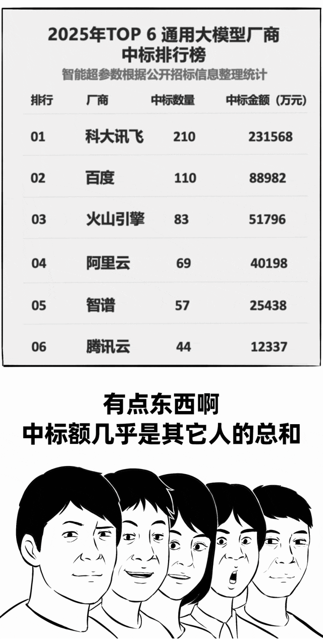 2025大模型中標王，2026年狂卷智能體！