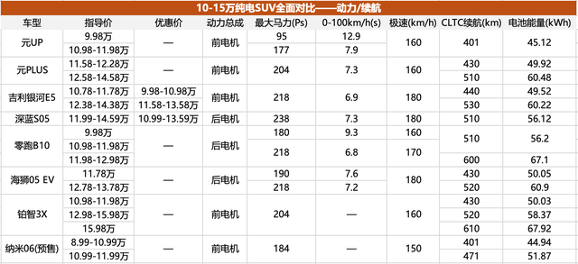 比亚迪不再一家独大，10-15万元电动SUV市场全面解析