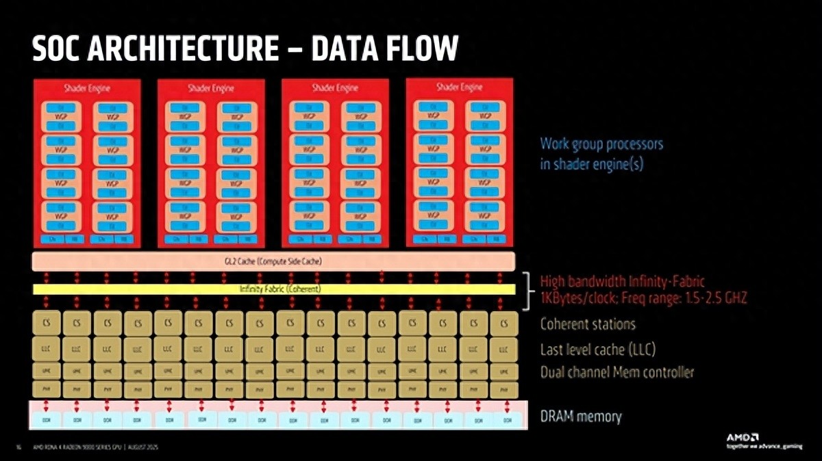 AMD首次揭秘RDNA4 GPU设计:模块化是成功关键