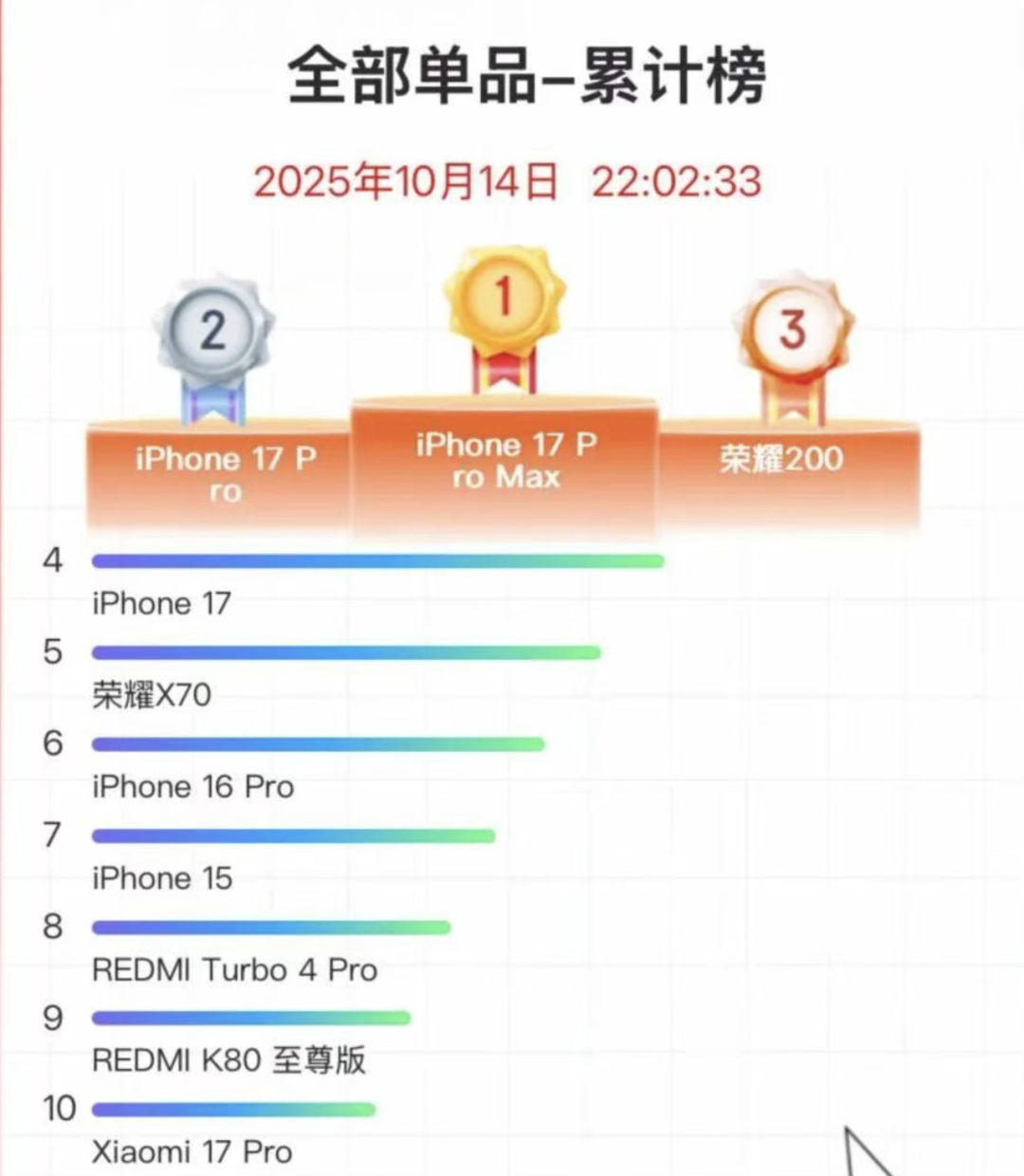 iPhone17ProMax突然價格全變，下一個降幅是500！