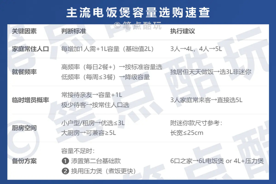 【科普】干饭之前,选好你的锅!家用智能电饭煲选购指南