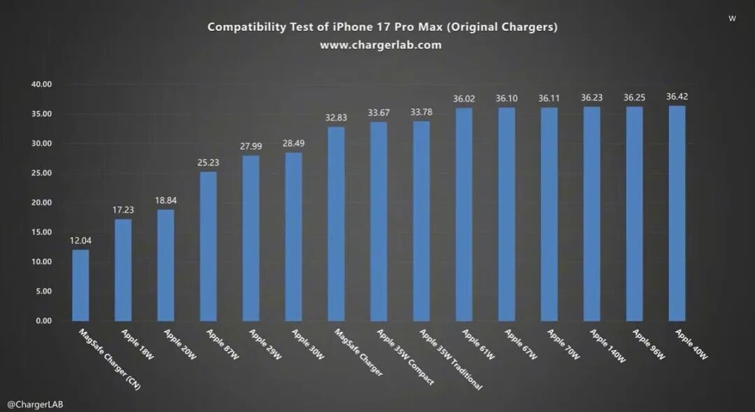 iPhone17ProMax快充提速很猛,实测让“续航焦虑”成历史!