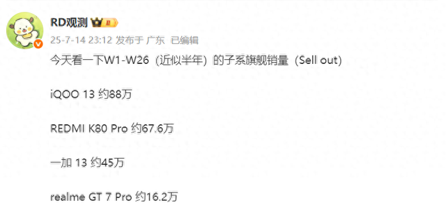 子系旗舰销量大比拼,iQOO第一,realme垫底