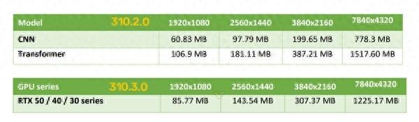 顯存占用驟降20%！NVIDIA DLSS新模型終于正式推出