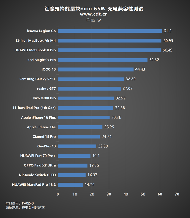 便攜與性能兼得？紅魔氘鋒能量塊mini65W充電器評測