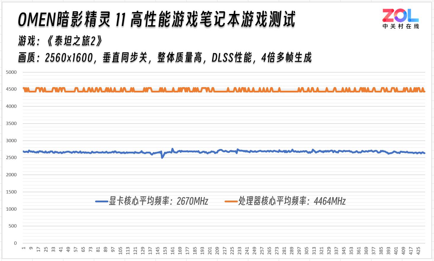 性能续航两不误!OMEN暗影精灵11实测《泰坦之旅2》,节能模式续航超预期