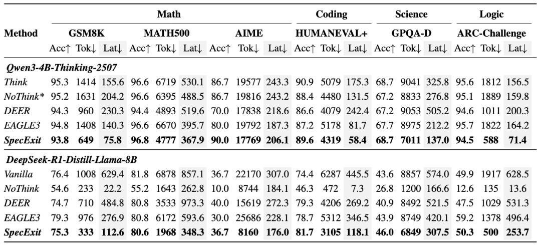 騰訊發布SpecExit算法，無損壓縮端到端加速2.5倍！
