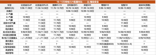 比亚迪不再一家独大，10-15万元电动SUV市场全面解析