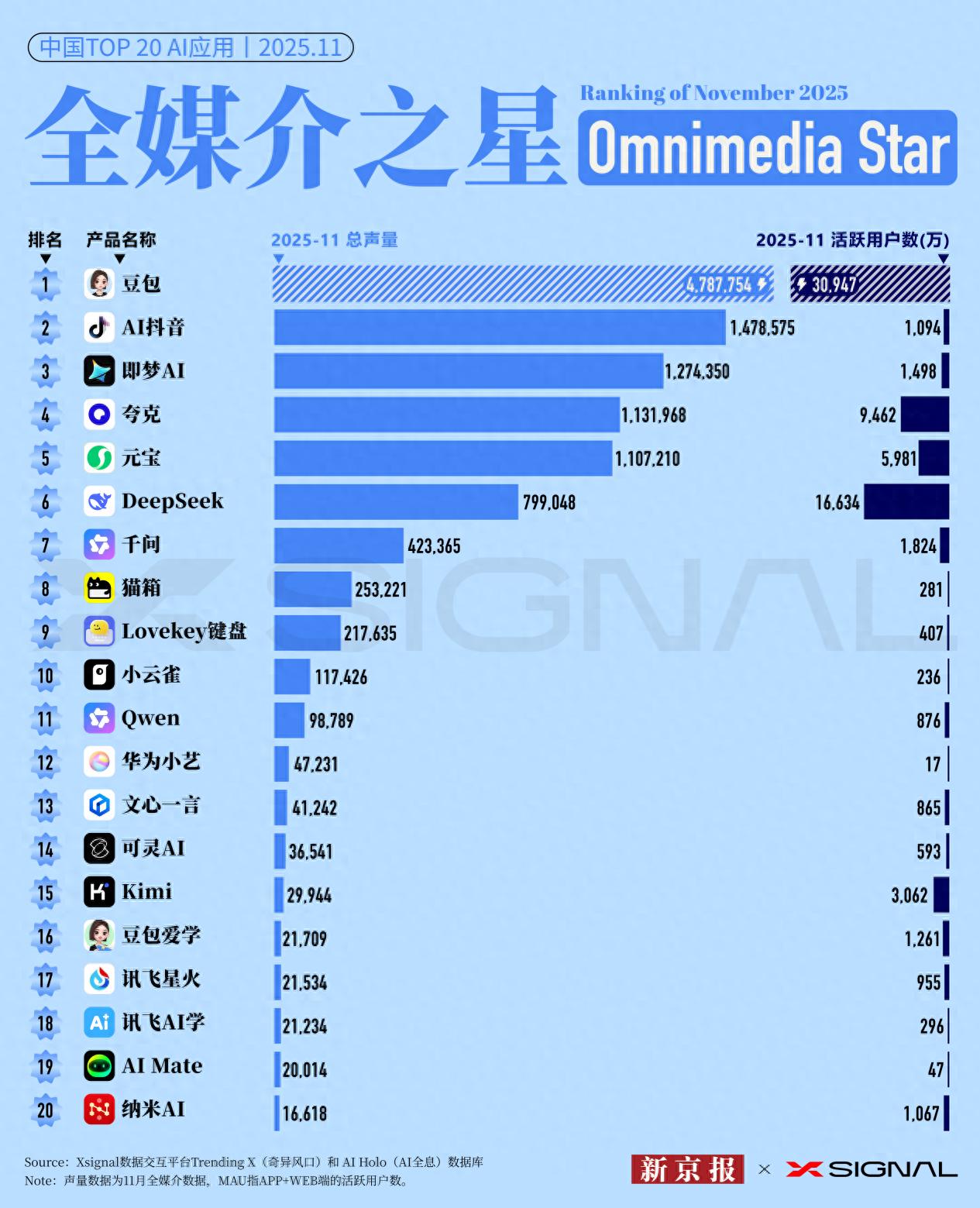 11月全媒介之星AI應用榜：字節系包攬前三，阿里系增長迅猛