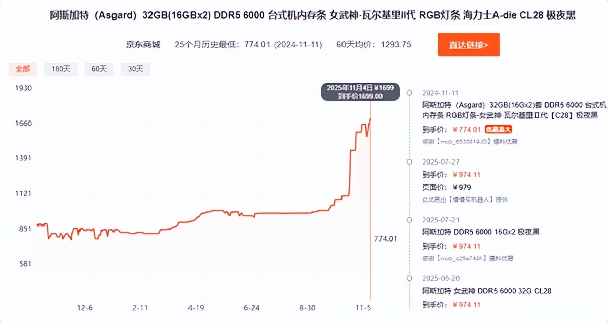 比黃金都夸張！短短倆月 內存價格直接翻倍：未來更狠