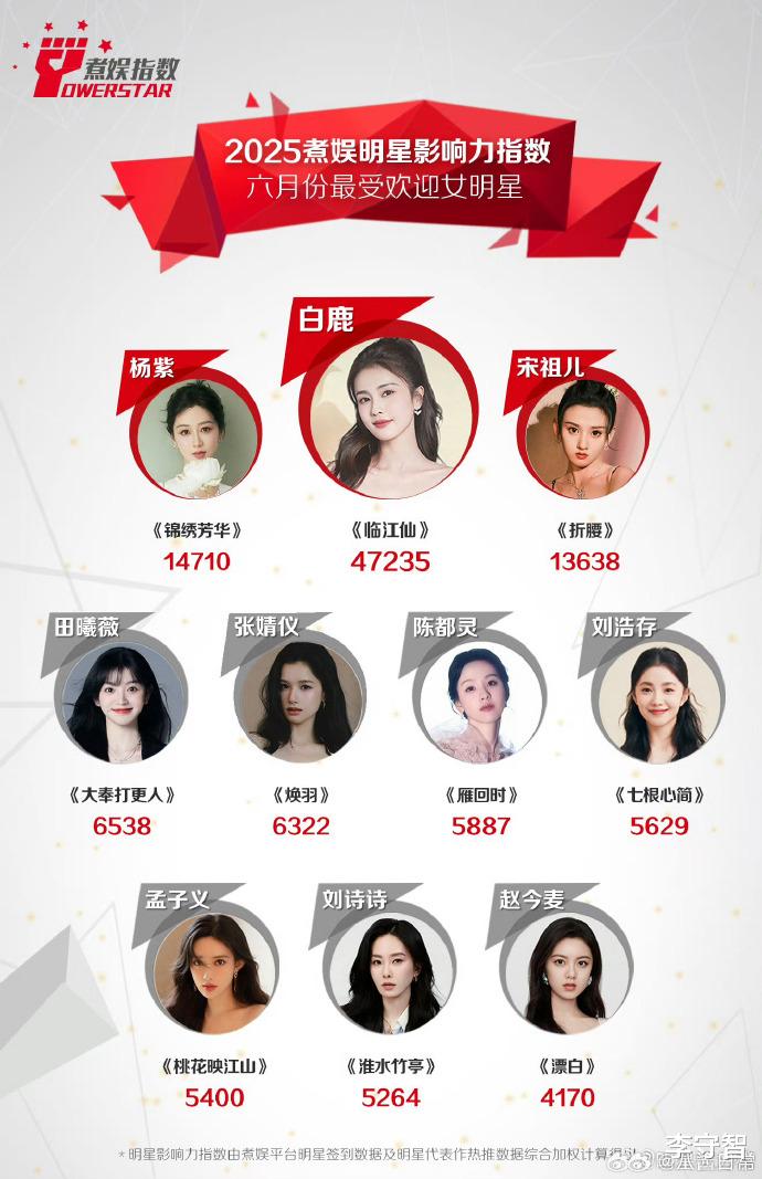 腾讯娱乐上半年古装角色热度:王鹤棣超肖战登顶,杨紫力压陈都灵