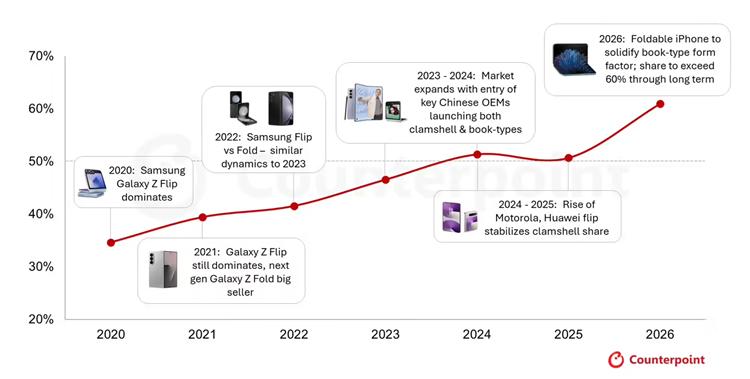 蘋果折疊iPhone發布，三星成最大受益者？折疊屏市場或穩居第一