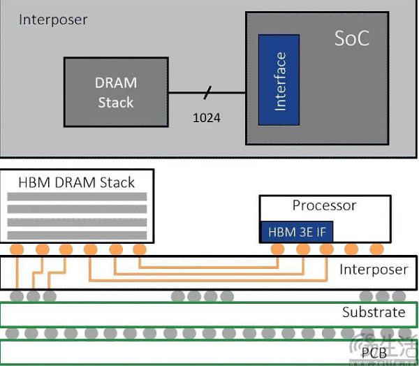 取代LPDDR，華為和蘋果都看上的HBM有何魔力