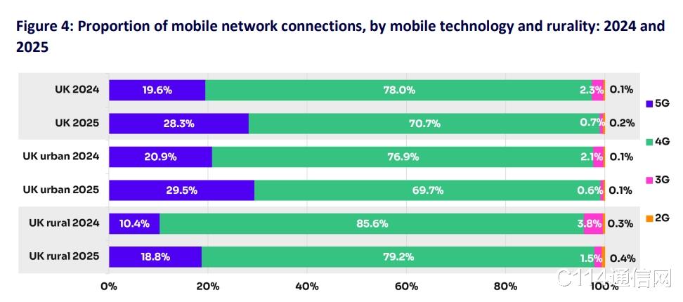 Ofcom报告:英国5G SA技术仅占移动连接总数的2%