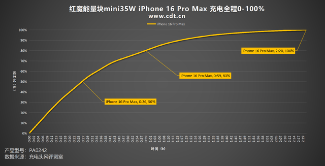 便攜與性能兼備，紅魔氘鋒能量塊mini35W充電器評測