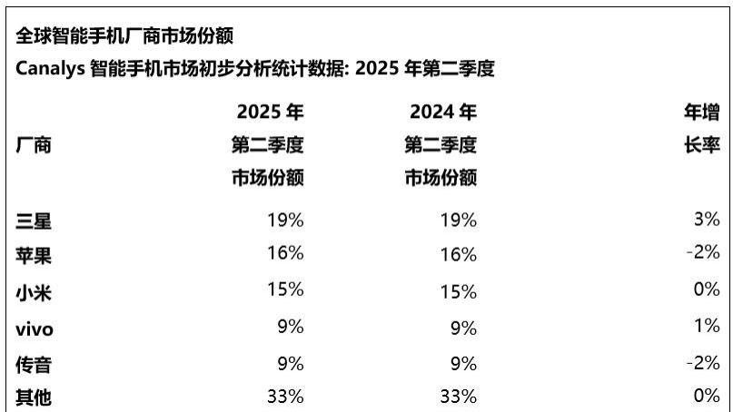 全球智能手机榜单更新：传音第5，小米第3，第一名成最大黑马