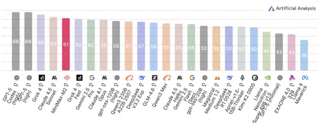 全球開源大模型杭州霸榜被終結，上海Minimax M2發布即爆單