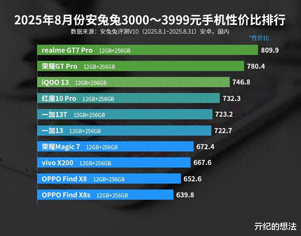 国内准旗舰手机性价比排名出炉:小米15跌出前十,第一名意料之中