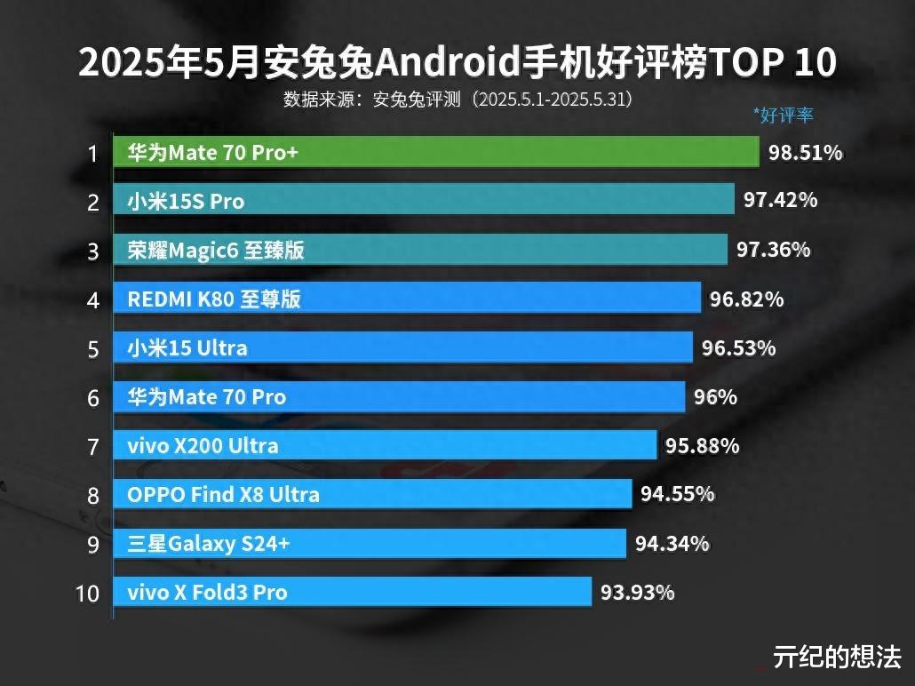 智能手機好評排行：小米15S Pro第二，第一名意料之中