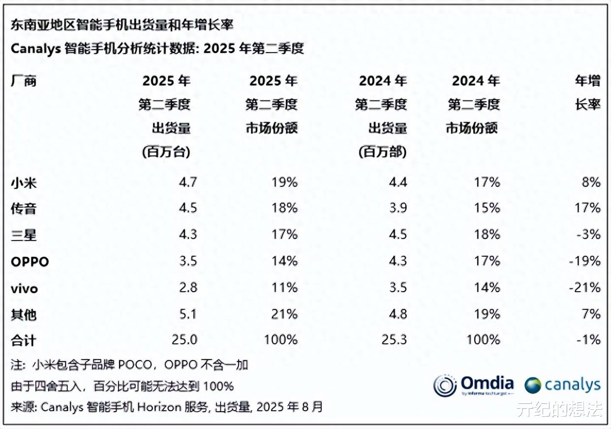 東南亞手機市場再次洗牌：vivo第五，三星第三，第一名意料之中