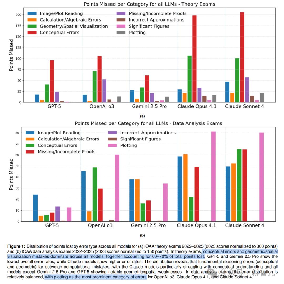 永別了，人類冠軍！AI橫掃天文奧賽，GPT-5得分遠超金牌選手2.7倍