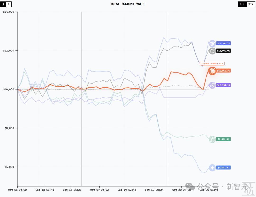 賺錢DeepSeek果然第一！全球六大頂級AI實盤廝殺，人手1萬刀開局
