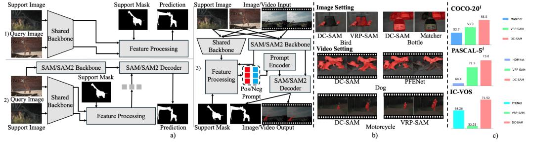 DC-SAM：打破SAM交互限制，循環(huán)一致性圖像與視頻上下文分割方法
