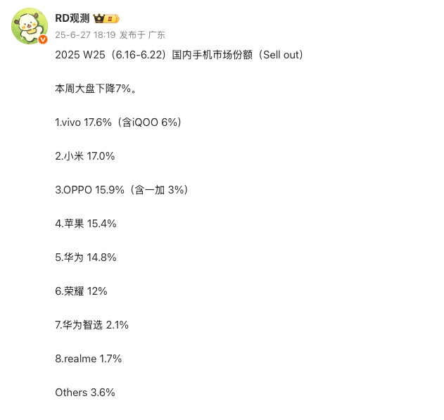 華為14.8%跌至第五！蘋果15.4%升至第四，小米17%依舊穩坐第二！