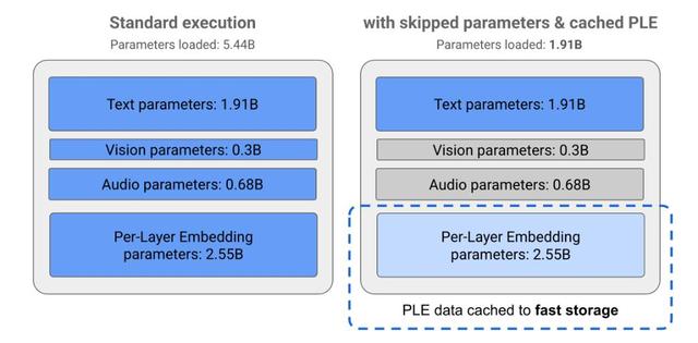 實測谷歌Gemma 3n：偏科明顯，但這才是端側大模型的答案