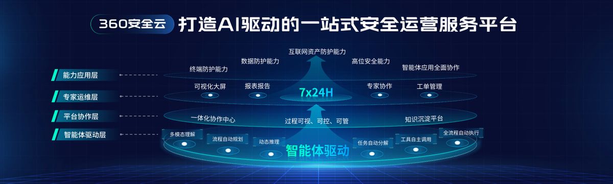 全新360安全云重磅发布：AI智能体驱动「安全即服务」新未来