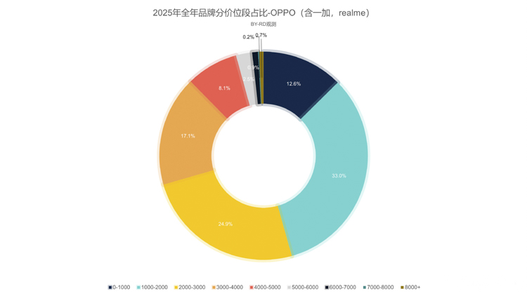 同源步步高，份額差多少？相比OPPO，高端vivo更勝一籌