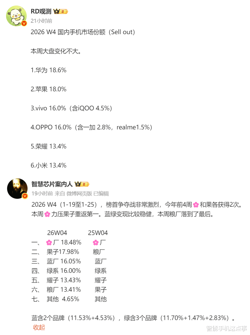 手機周報份額再次出爐：OV互換位置，第一不是華為！