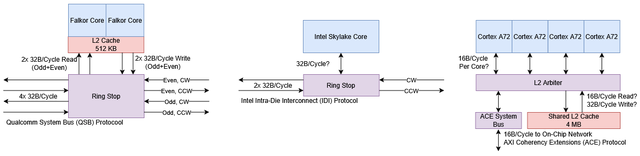 高通的Centriq 2400和Falkor架构