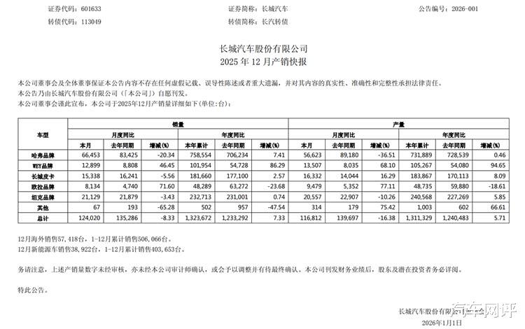 2025年终盘点：转型阵痛期下，长城汽车追赶之路漫漫