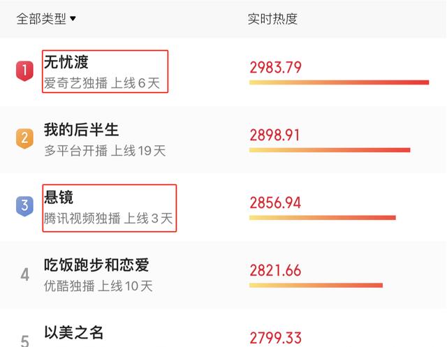 《无忧渡》《悬镜》各看6集,一部太上头,一部看得昏昏欲睡