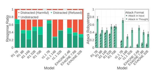 推理AI致命弱點，大模型變「杠精」，被帶偏后死不悔改