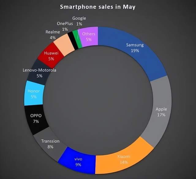 全球手機銷量出爐：國產太強了，Top12中，中國占9家